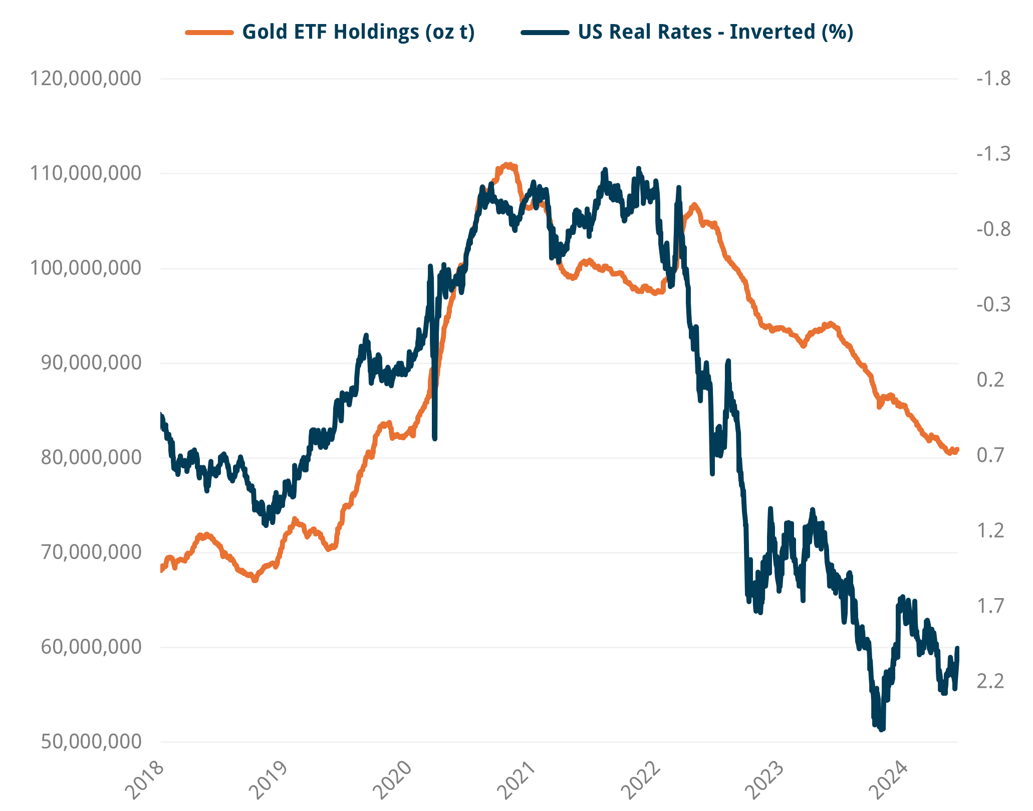 Gold ETF